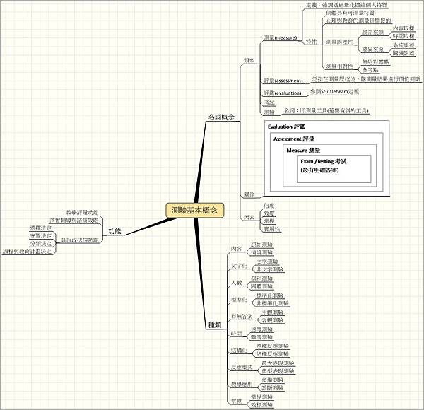 測驗基本概念與類型
