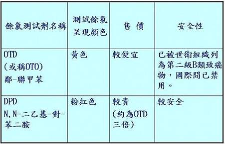 餘氯測試劑OTD和DPD兩者有何差異