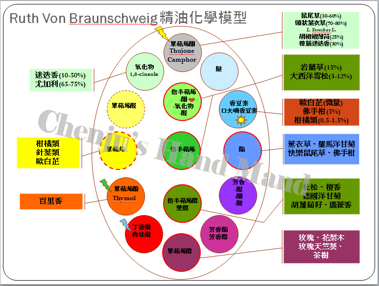 精油化學成分 Chenju S Hand Made 痞客邦