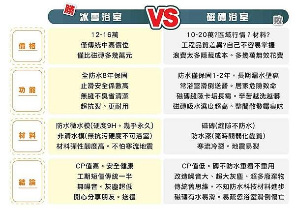 冰雪浴室VS磁磚浴室差異圖