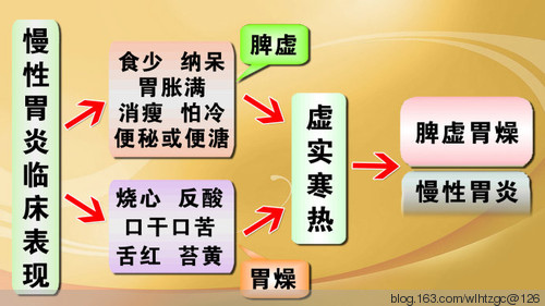 7 慢性胃炎臨床表現