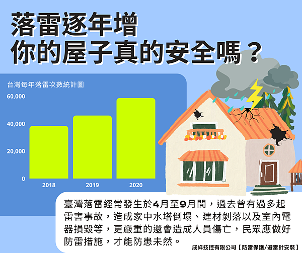 全台落雷逐年增加，面對雷擊閃電該怎麼辦，是否需要安裝避雷針或防雷系統，打造居家安全