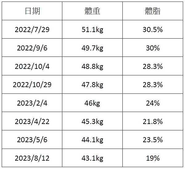 一年內，體重 ↓ 8kg，體脂肪率 ↓ 11.5%