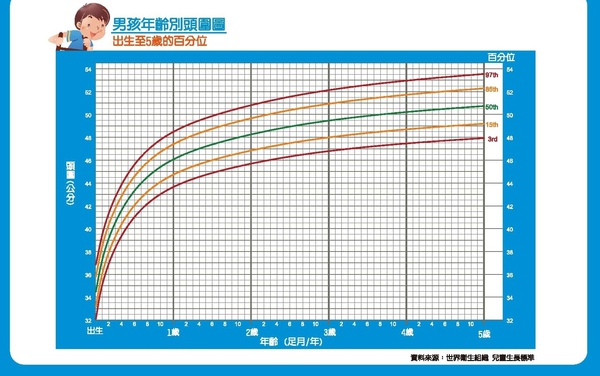 兒童身長曲線圖-男孩-crop頭圍.jpg