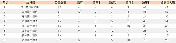 [登記人數] 2歲專班 ─ 北投區公立幼兒園.JPG