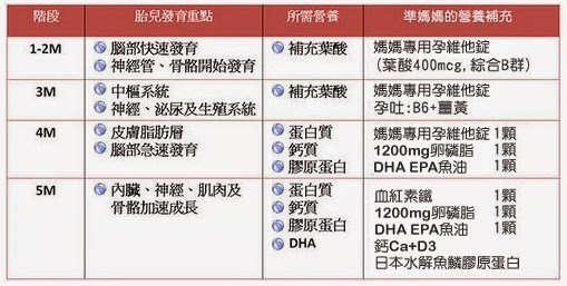 懷孕初期如何補充葉酸