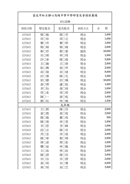 111學年度家長會捐款彙總(1205~1221)_05.png