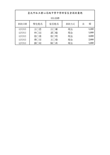 111學年度家長會捐款彙總(1205~1221)_03.png