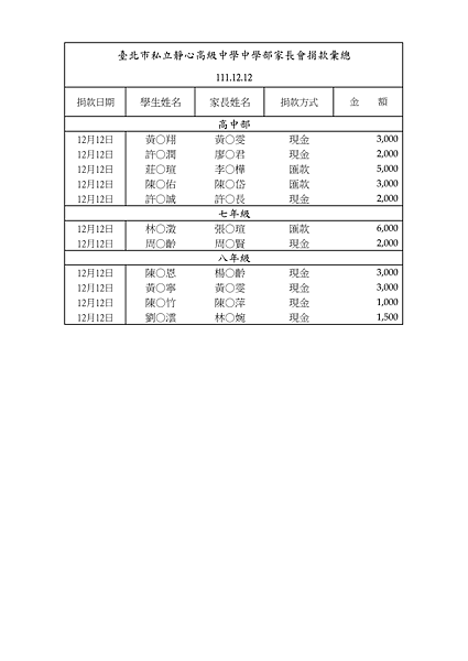 111學年度家長會捐款彙總(1205~1221)_11.png