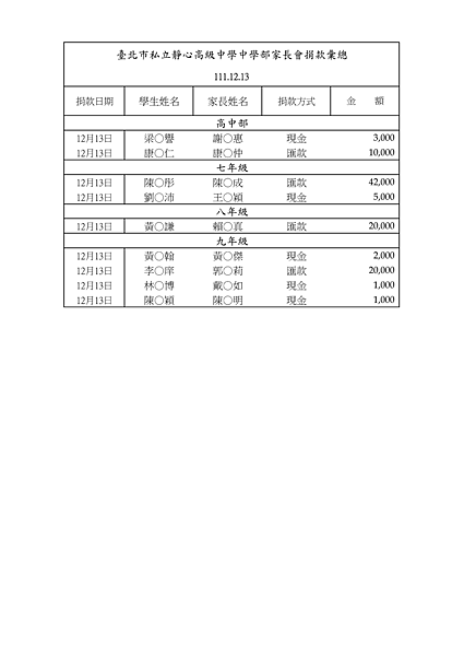 111學年度家長會捐款彙總(1205~1221)_12.png