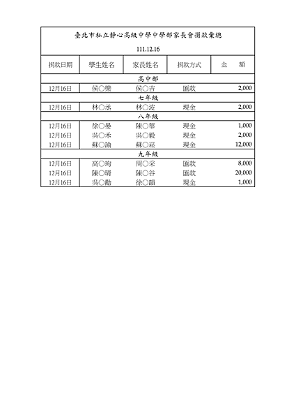 111學年度家長會捐款彙總(1205~1221)_15.png