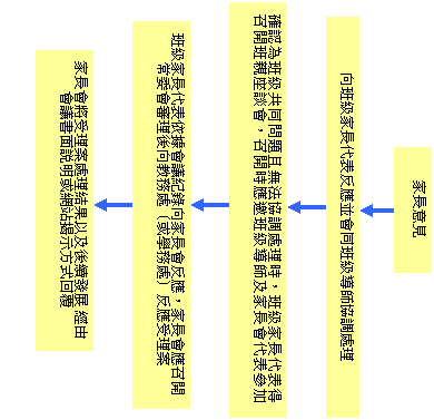 家長意見處理流程