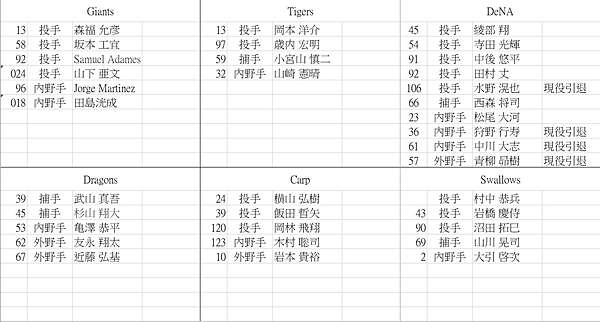 日本職棒 19年日職12球團第一波戰力外選手 不專業腿迷 小吉的小天地 痞客邦 日本職棒 19年日職12球團第一波戰力外選手 不專業腿迷 小吉的小天地 痞客邦
