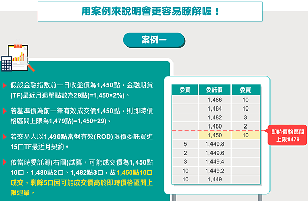 20181119台灣期交所制度調整     -國內股價指數期貨是用動態價格穩定措施  ​​​什麼是動態價格穩定措施?一次看懂它是怎麼運作的!  *為防範錯誤下單及胖手指導致價格瞬間大幅異常等事件,建置動態價格穩定措施,可減緩價格異常波動與保護交易人! 107年11月19日起適用動態價格穩定措施商品: 臺股期貨、小型臺股期貨、電子期貨、金融期貨、非金電期貨、臺灣50期貨及櫃買期貨 各月份契約及所有月份之跨越價差   什麼是動態價格穩定措施?運作方式? 買進委託高於即時價格區間上限--->退單； 賣出委託低於即時價格區間下限--->退單    即時價格區間上(下)限怎麼算出的? 上限=基準價+退單點數；下限=基準價-退單點數  *單式月份退單點數計算=採最近標的指數收盤價x2% *期貨跨越價差退單點數計算=採最近之標的指數收盤價x1%   *僅針對造成價格向上(下)異常波動之買進(賣出)委託退單,低買高賣之委託單不會被退單 *委託條件為當盤有效(ROD)或立即成交否則取消(IOC)，買進(賣出)委託可能成交價格未高(低)於即時價格區間上(下)限的口數可成交，其餘口數退單；倘為立即全部成交否則取消(FOK)，若買進(賣出)委託有任一口可能成交價格高(低)於即時價格區間上(下)限，則整筆委託退單。 ​​ 疑惑.gif【點這裡告訴你什麼是ROD、IOC、FOK?】   動態退單範例:  資料來源:台灣期交所