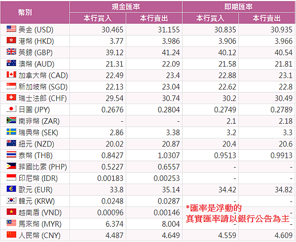 台灣銀行牌告匯率截至20190502