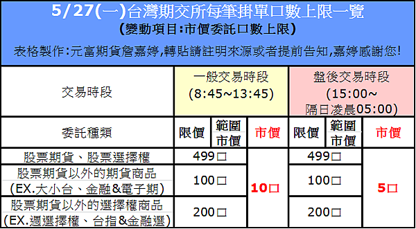 【台灣期交所每筆委託口數限制多少?5/27(一)起將調降市價委託單筆最大口數上限；委託單種類單筆委託上線調整一覽】台灣期交所最新消息:  5/27(一)起台灣期交所 調降 單筆市價委託 口數上限 !!!  期貨嘉嘉: 由於市價委託是不指定價格直接以市場搓合後回報成交價, 當行情變化較大的時候,實際成交價也可能與送單前看到的成交價有落差, 期交所考量每筆市價委託口數過大，可能造成成交價偏離交易人預期成交價格這個情形  5/27(一)起將調降市價委託單筆最大口數上限  “市價”單筆委託口數:  各商品 一般交易時段(8:45~13:45)為10口、盤後交易時段(15:00~隔日5:00) 為5口  “限價”、”範圍市價” 單筆委託口數 :  維持 股票期貨&選擇權 499 口，其餘期貨商品 100 口、選擇權商品200 口