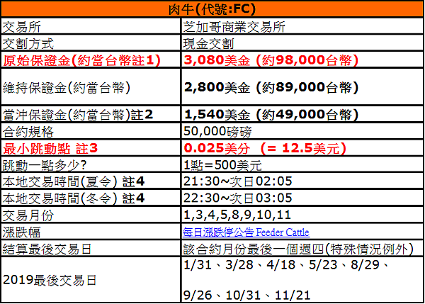 【(FC)肉牛期貨保證金多少?最後交易日幾號?最小跳動點跳動一點多少?肉牛期貨手續費多少、交易稅多少?肉牛期貨契約規格】