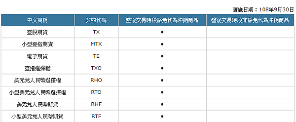 盤後交易豁免沖銷商品 元富期貨詹嘉婷0919220394