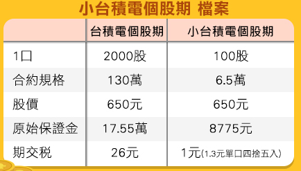 【做一口小型台積電期貨要1萬塊嗎?股期保證金多少?股票期貨損益怎麼算?】元富期貨詹嘉婷【期貨嘉嘉】期貨營業員、海期-期貨開戶服