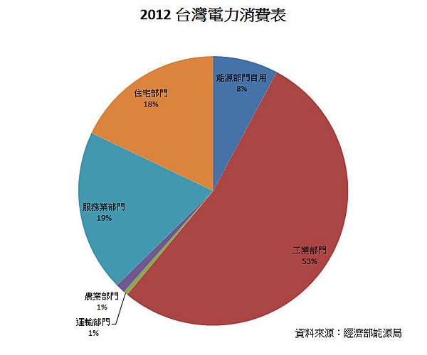 2012台灣電力消費表