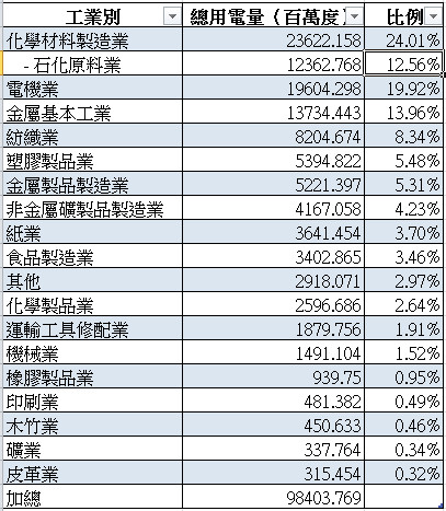 各工業部門用電比率