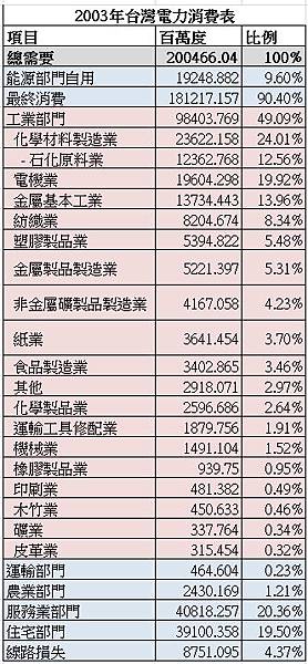 2003年用電比率