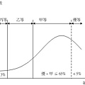 績效分布圖1