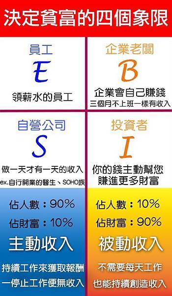 現金流 決定貧富的四象限