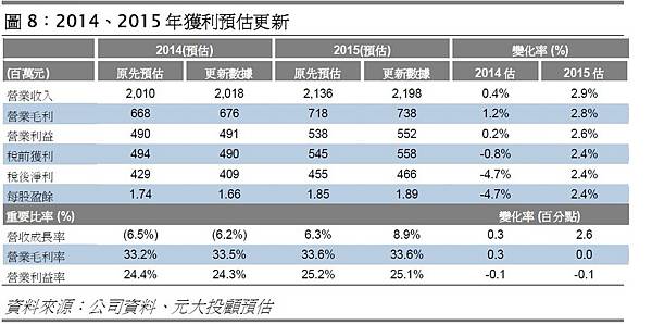 元大投顧9