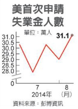 失業金人數