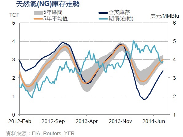 天然氣庫存