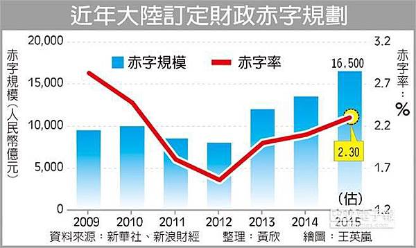 大陸赤字規模