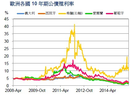 歐債殖利率