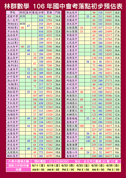 106會考落點分數初步預估表