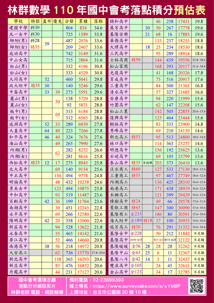 110基北區高中職會考落點預估參考 真心幸福q點滴 痞客邦