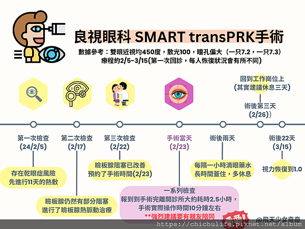 『飛天少女』【桃園良視眼科】SMART transPRK手術