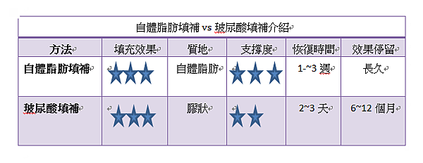 自體脂肪介紹│高雄群英整形