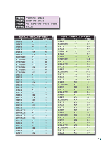 簡單做個常考題的歷年出題統計讓自己讀書更有方向。.png