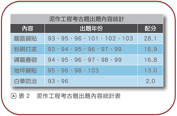 了解各種工法的出題機率相當重要