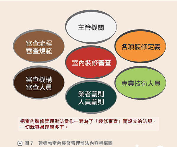 把室內裝修管理辦法當作一套為了「裝修審查」而設立的法規，一切就容易理解多了。.png