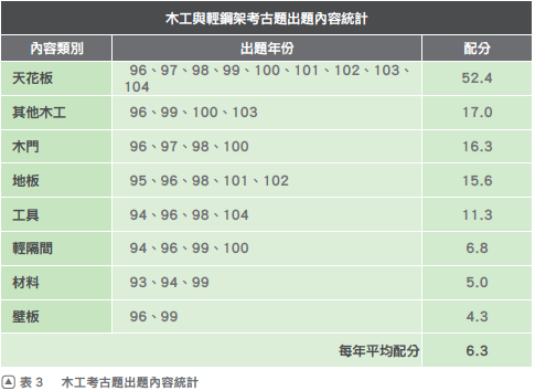 木工工種歷來皆以天花板相關為重點考題.png 木工工種歷來皆以天花板相關為重點考題.png