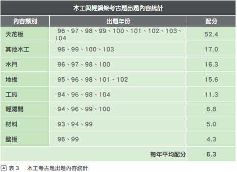 木工工種歷來皆以天花板相關為重點考題.png