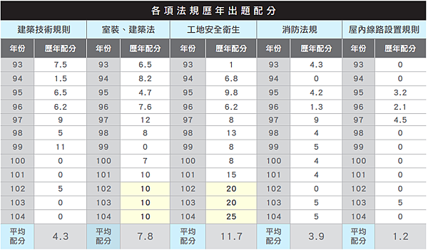 室內裝修管理辦法和職業安全相關法規是近年法規出題重點.png 室內裝修管理辦法和職業安全相關法規是近年法規出題重點.png
