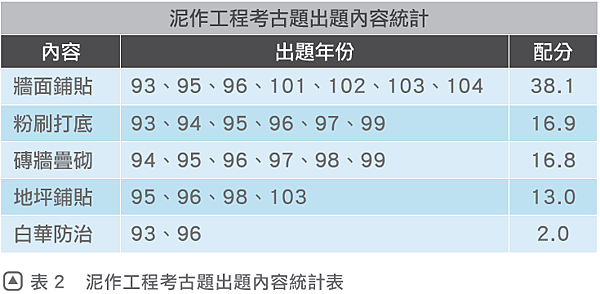 了解個工項出題機率準備考試更有方向、更有效率.png 了解個工項出題機率準備考試更有方向、更有效率.png