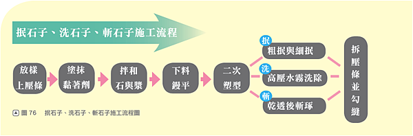 6 p186圖76 抿石子、洗石子、斬石子施工流程簡圖.png