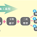 6 p186圖76 抿石子、洗石子、斬石子施工流程簡圖.png