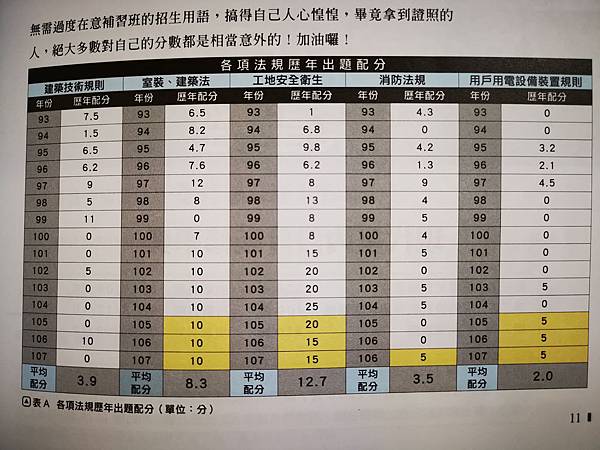 各項法規歷年出題配分