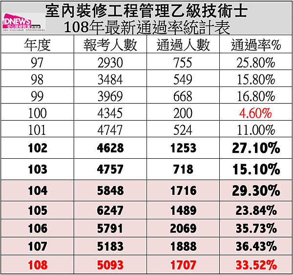 室內裝修工程管理乙級技術士108年最新通過率統計表