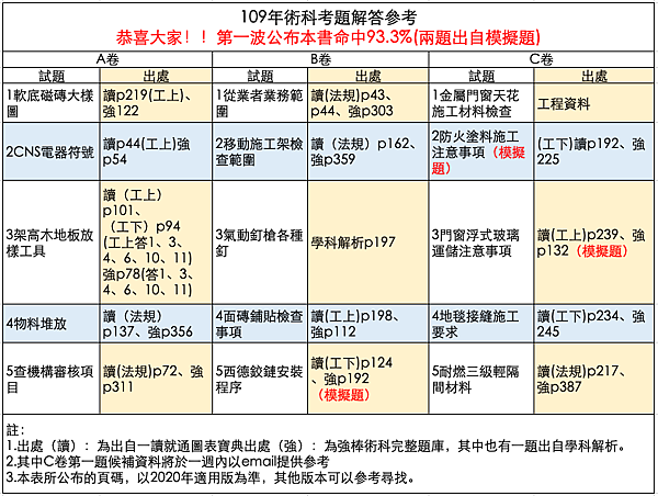 109年命中本班教材命中93分