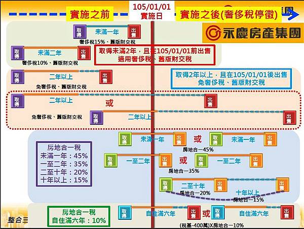 房地合一 利得計算 掌握三原則/房地合一vs.房價 供給多要跌？轉嫁要漲？不敢講...(轉載自~2015-6-11~12 好房News ...
